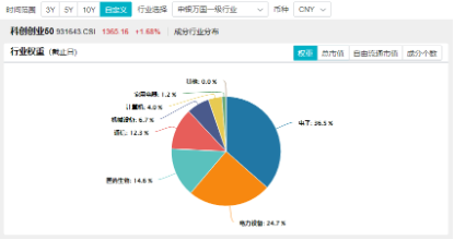 宁德时代传来大消息！硬科技宽基——双创龙头ETF（588330）劲涨1.61%，机构：备战跨年行情，逢低布局三线索  第3张