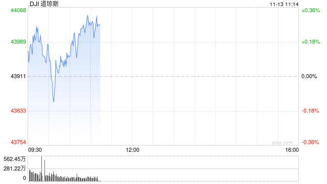 早盘：美股涨跌不一 道指小幅上扬