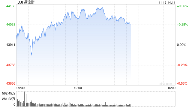 午盘：美股走高道指上涨170点 市场关注美国通胀数据