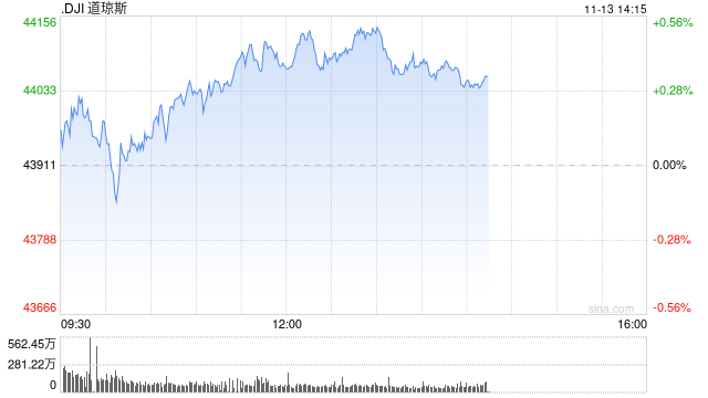 早盘：美股涨跌不一 道指小幅上扬
