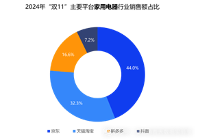 双十一数据揭晓：累计销售额超14000亿，3C、家电、服饰等品类占消费重头，京东表现抢眼  第6张