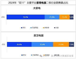 双十一数据揭晓：累计销售额超14000亿，3C、家电、服饰等品类占消费重头，京东表现抢眼  第7张