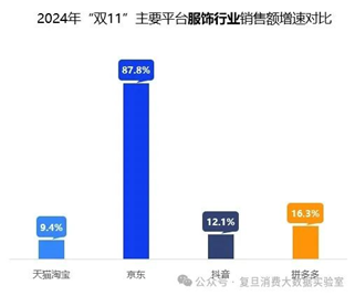 双十一数据揭晓：累计销售额超14000亿，3C、家电、服饰等品类占消费重头，京东表现抢眼  第8张