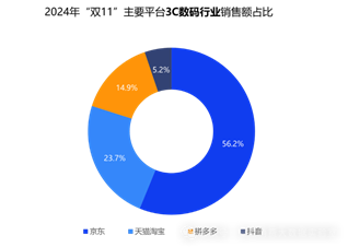 双十一数据揭晓：累计销售额超14000亿，3C、家电、服饰等品类占消费重头，京东表现抢眼  第4张