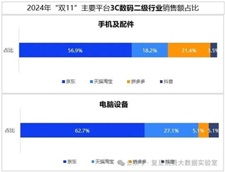 双十一数据揭晓：累计销售额超14000亿，3C、家电、服饰等品类占消费重头，京东表现抢眼  第5张