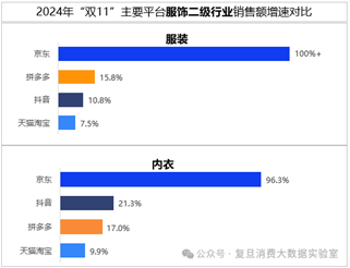 双十一数据揭晓：累计销售额超14000亿，3C、家电、服饰等品类占消费重头，京东表现抢眼  第9张