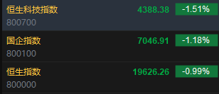 快讯：恒指低开0.99% 科指跌1.51%科网股普遍低开  第2张