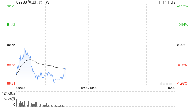 阿里巴巴-W11月12日斥资1999.12万美元回购173.84万股