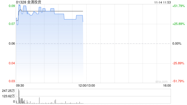 金涌投资盘中放量飙涨超50% 与第四范式订立合作框架备忘录