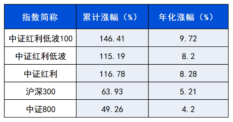 长城基金：不容忽视的“红利逻辑”  第3张