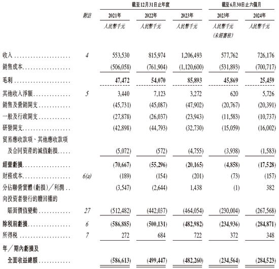 盛威时代科技，递交IPO招股书，拟赴香港上市，中信建投独家保荐  第6张