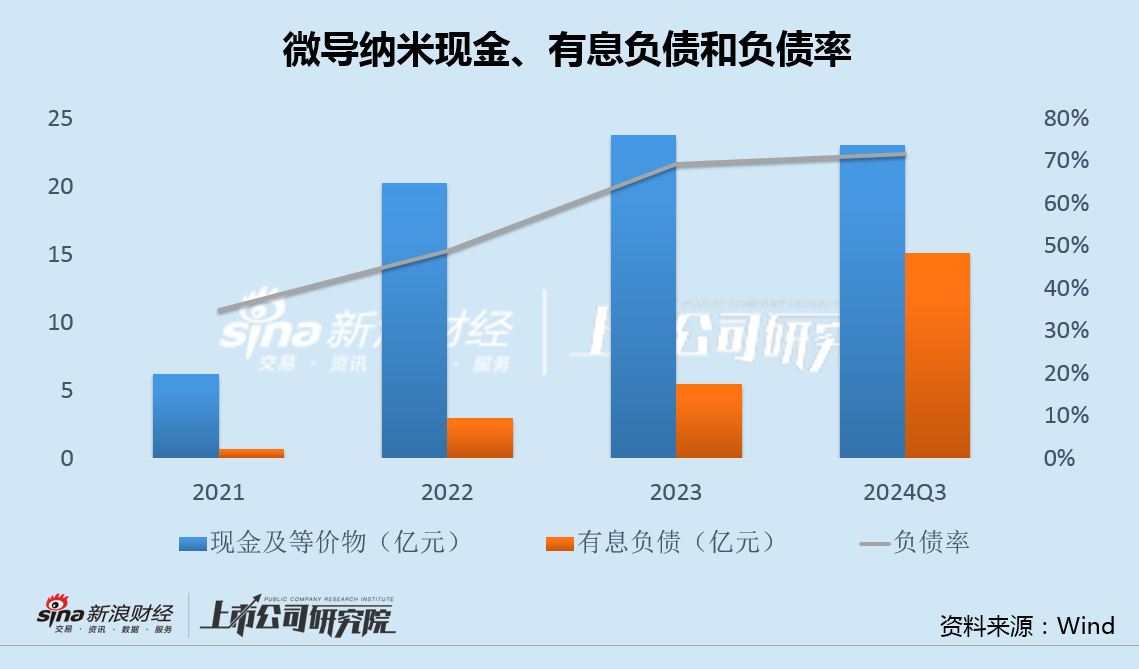 微导纳米募投项目未达产又欲融资12亿 股权激励或加剧增收减利困局  第3张