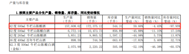 顺鑫农业“难顺心”：Q3营收降近四成，核心单品“白牛二”卖不动  第2张