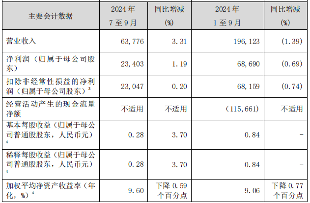 前三季营收和归母净利润双降！交通银行还面临哪些问题？  第2张