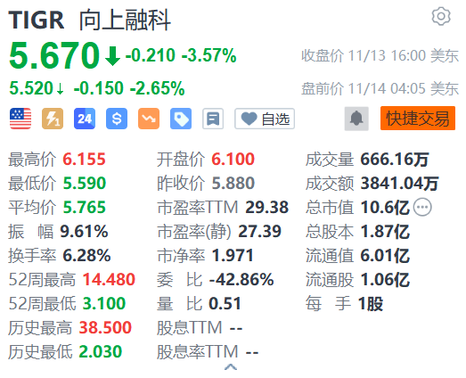 向上融科盘前跌逾2% 花旗下调评级至卖出