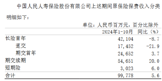 中国人保：前10月原保险保费收入6065.1亿元 同比增长5.3%  第2张