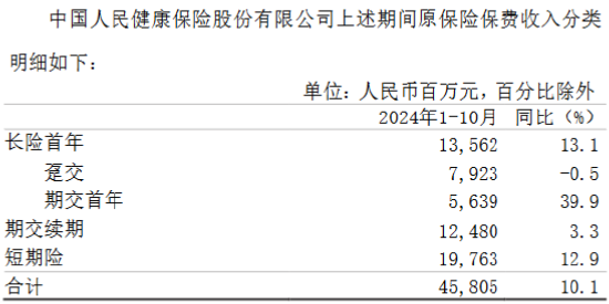 中国人保：前10月原保险保费收入6065.1亿元 同比增长5.3%  第3张