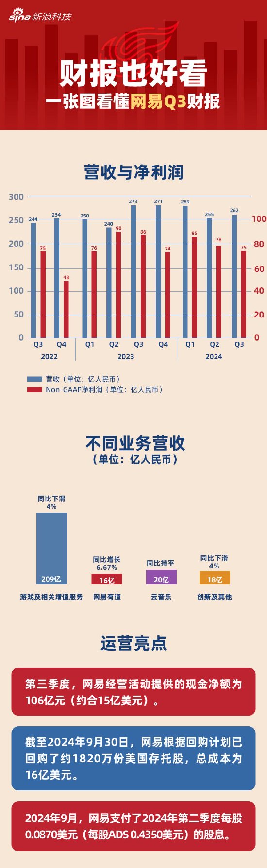 看图：网易第三季度营收262亿元