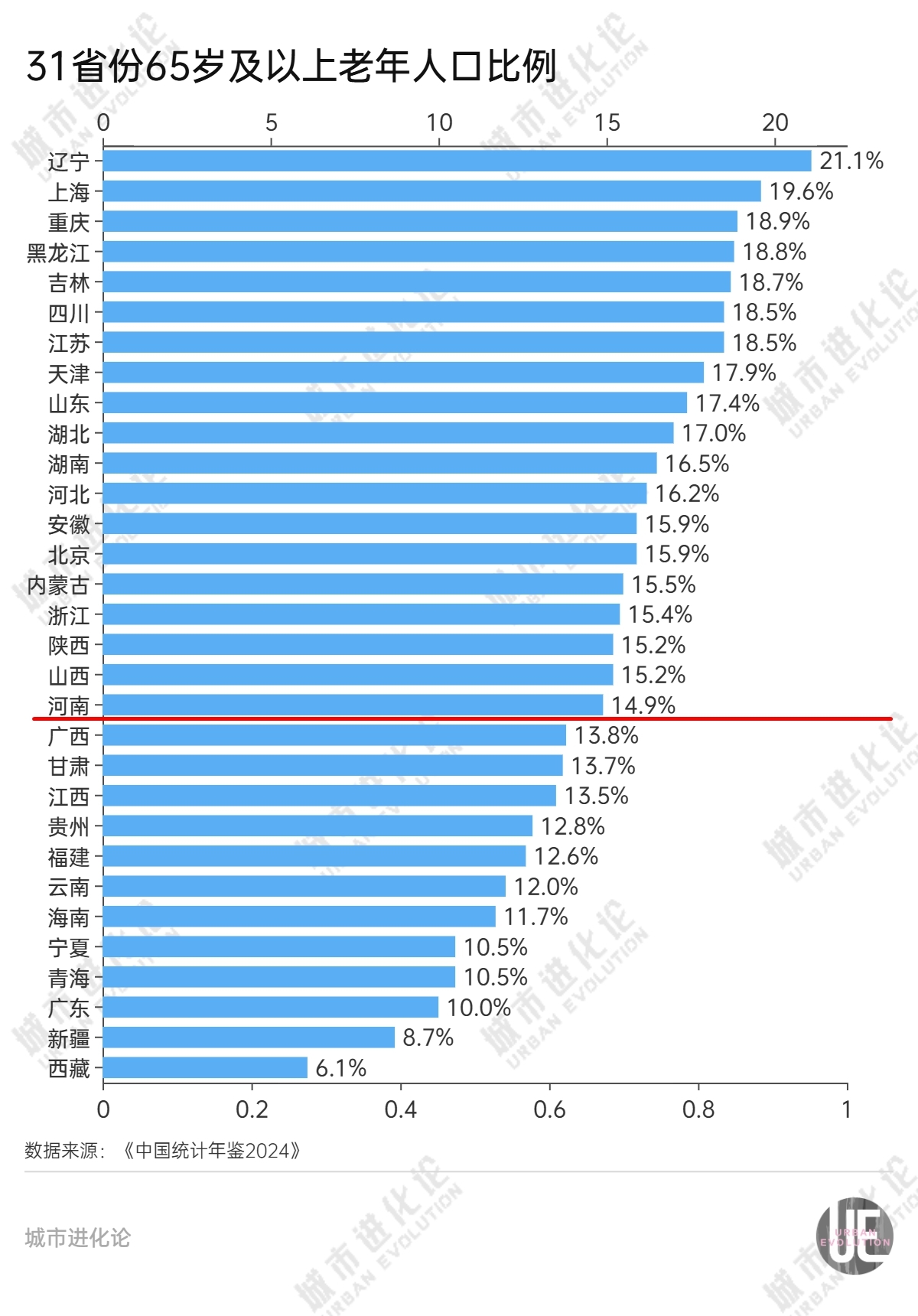 19省份迈过中度老龄化门槛，“最老”的是它  第2张