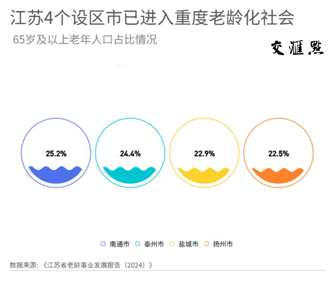 19省份迈过中度老龄化门槛，“最老”的是它  第3张