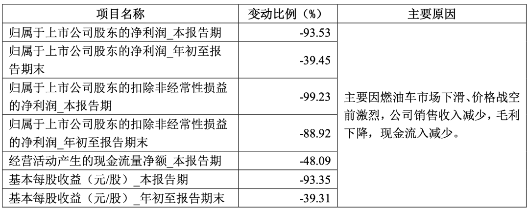 车企三季报利润：“国有队”渐行渐远，“民营队”蹭蹭上涨  第6张