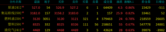 早盘开盘|国内期货主力合约涨跌不一 碳酸锂跌超4%  第3张