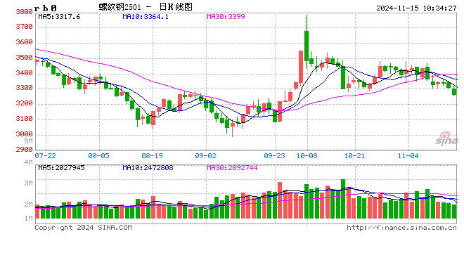 光大期货：11月15日矿钢煤焦日报  第2张
