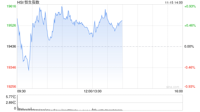 午评：港股恒指涨0.26% 恒生科指涨0.9%网易绩后大涨13%  第2张