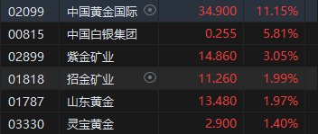 午评：港股恒指涨0.26% 恒生科指涨0.9%网易绩后大涨13%  第6张