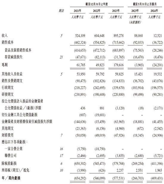 氢能公司「重塑能源」，通过IPO聆讯，或很快香港上市，中金独家保荐  第5张