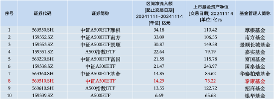 本周泰康中证A500ETF资金净流入14.29亿元，同类倒数第三！本月交易额为78.86亿元同类排名垫底