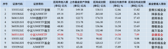 本周泰康中证A500ETF资金净流入14.29亿元，同类倒数第三！本月交易额为78.86亿元同类排名垫底  第2张