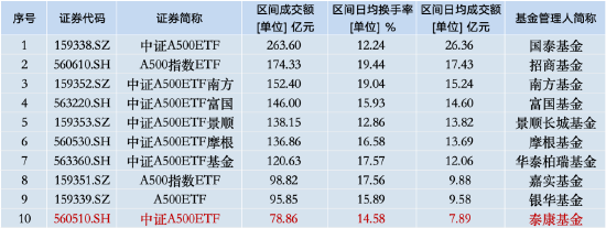 本周泰康中证A500ETF资金净流入14.29亿元，同类倒数第三！本月交易额为78.86亿元同类排名垫底  第3张