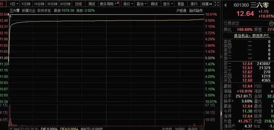 1分钟涨停！AI+大爆发，主力抢筹股曝光  第2张