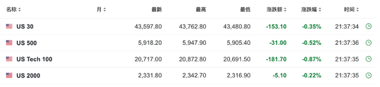 美国10月零售销售环比增0.4%，略超预期  第2张