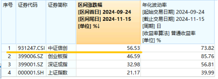 标的指数本轮累涨超56%！AI应用+数据要素双催化，信创ETF基金（562030）盘中溢价高企，或有资金逢跌买入！  第3张