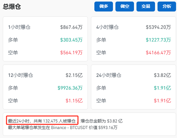 纳指大跌！比特币再度暴涨！超13万人爆仓！  第4张