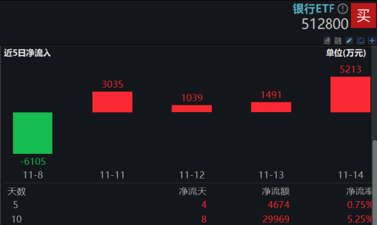 市场防御氛围又现，银行顺势再起，银行ETF（512800）逆市三连阳，近10日吸金近3亿元  第2张