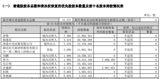 67岁回天新材创始人章锋，判了！  第3张