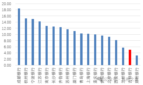 行长匆匆离任！吉林银行盈利、资产质量、资本水平仍需改善  第2张