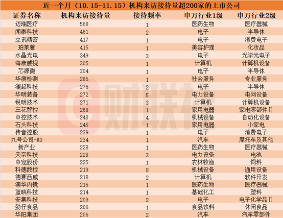 近一个月这些上市公司被“踏破门槛”！机器人概念股获机构组团调研，机构来访接待量居前的个股名单一览  第1张