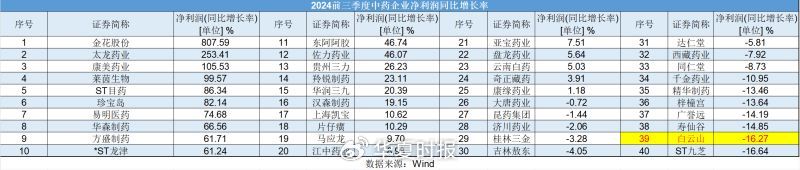 白云山净利润“凉凉”：王老吉、金戈双拳难敌市场冲击  第3张