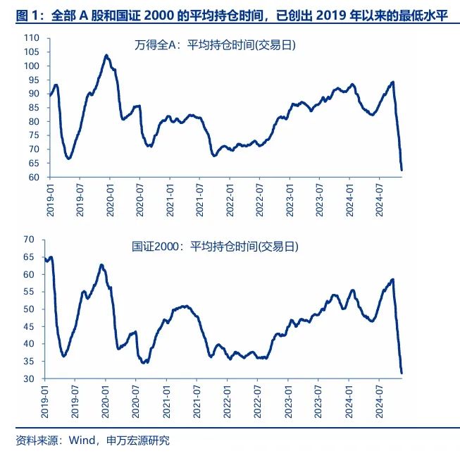 申万宏源策略：短期市场余温尚存，跨年阶段验证期到来，市场可能存在调整压力