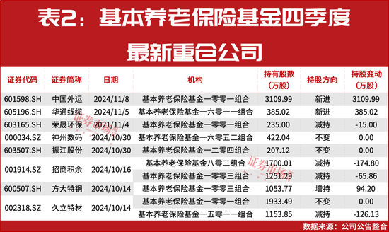 “国家队”四季度重仓股提前曝光！  第3张