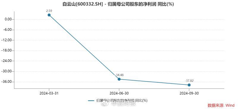 白云山净利润“凉凉”：王老吉、金戈双拳难敌市场冲击  第2张