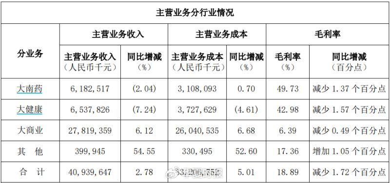 白云山净利润“凉凉”：王老吉、金戈双拳难敌市场冲击  第4张