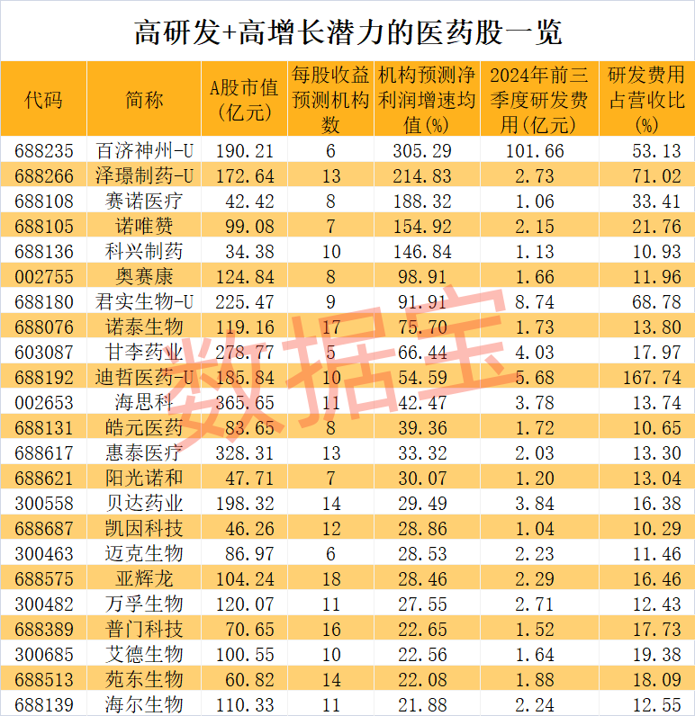 医药股爆出大利好！高研发+高增长潜力股仅23只  第2张