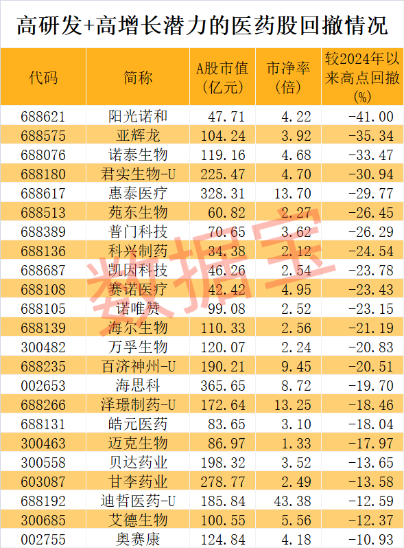 医药股爆出大利好！高研发+高增长潜力股仅23只  第3张