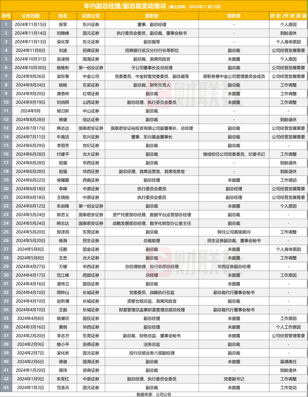 11月以来券商新高管上任多，2024年成券商高管变动大年，至少38家副总以上高管变动  第2张