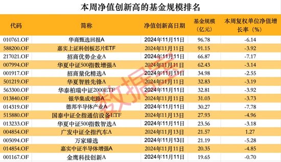 超260只股票型基金本周净值创历史新高  第2张